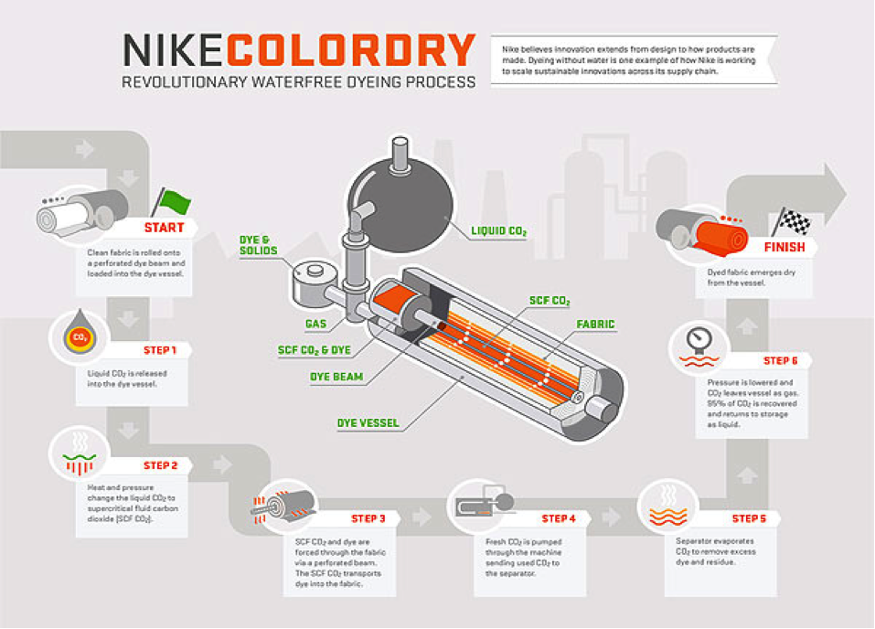 Copposium » Blog Spotlight:Nike “ColorDry” - Sustainable Innovation? |